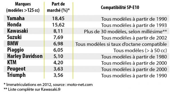liste des véhicules et équipements compatible au sp95-e10 | bioéthanol