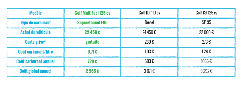 investir dans un véhicule flex fuel | bioéthanol